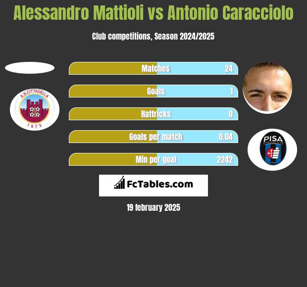 Alessandro Mattioli vs Antonio Caracciolo h2h player stats