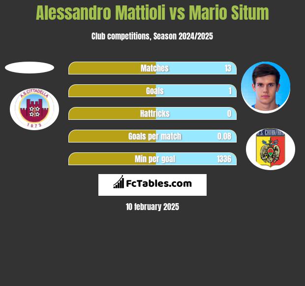 Alessandro Mattioli vs Mario Situm h2h player stats