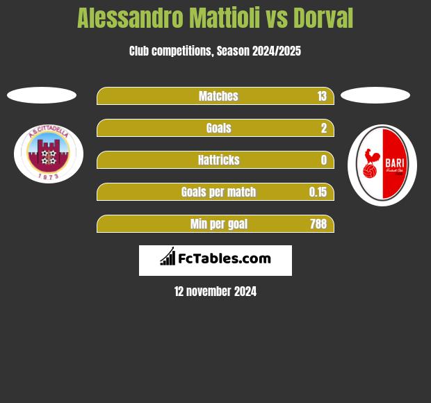 Alessandro Mattioli vs Dorval h2h player stats