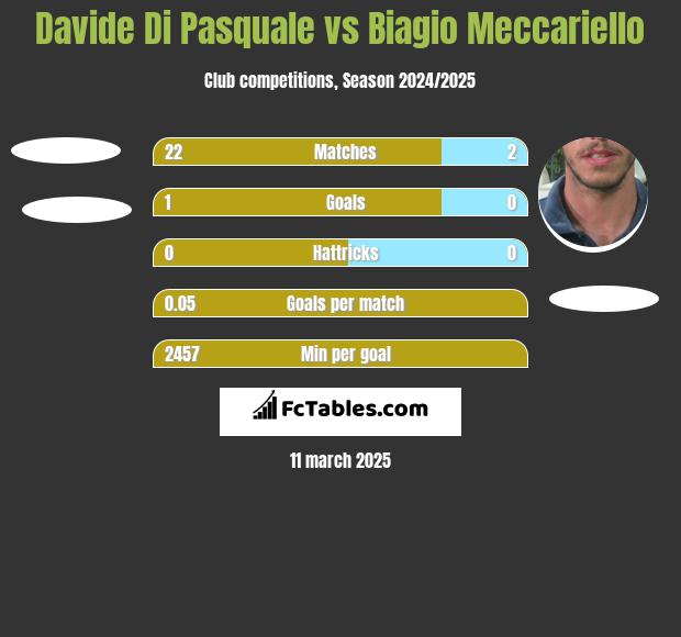 Davide Di Pasquale vs Biagio Meccariello h2h player stats