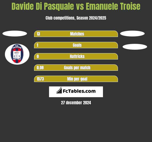 Davide Di Pasquale vs Emanuele Troise h2h player stats