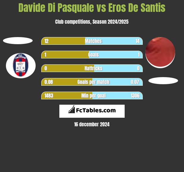 Davide Di Pasquale vs Eros De Santis h2h player stats