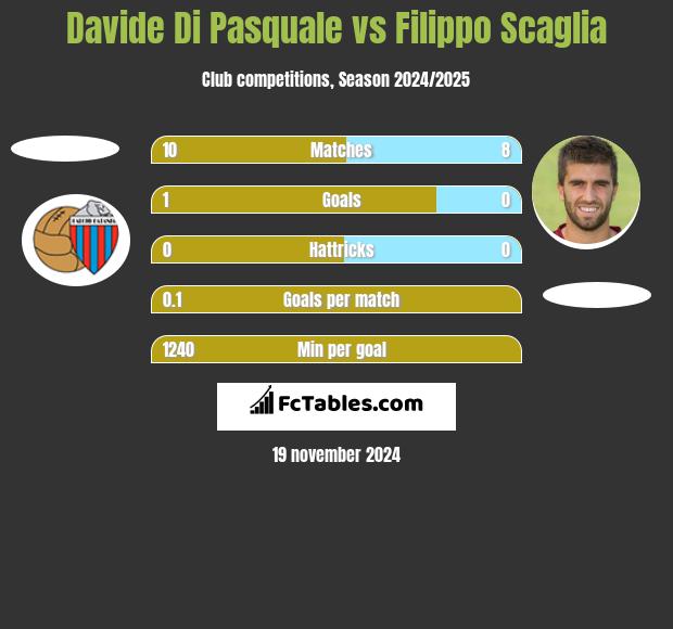 Davide Di Pasquale vs Filippo Scaglia h2h player stats