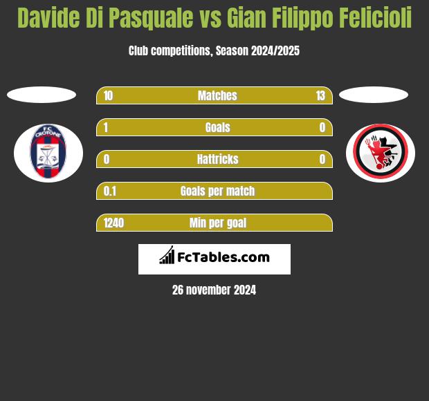 Davide Di Pasquale vs Gian Filippo Felicioli h2h player stats