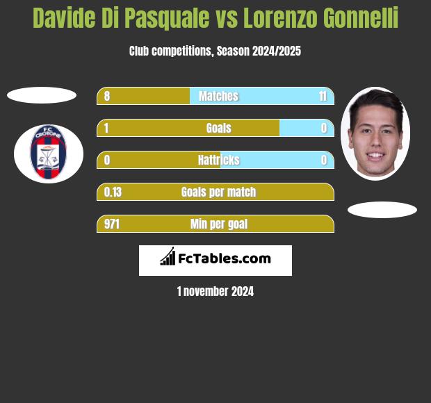 Davide Di Pasquale vs Lorenzo Gonnelli h2h player stats