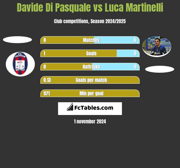 Davide Di Pasquale vs Luca Martinelli h2h player stats