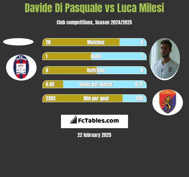 Davide Di Pasquale vs Luca Milesi h2h player stats