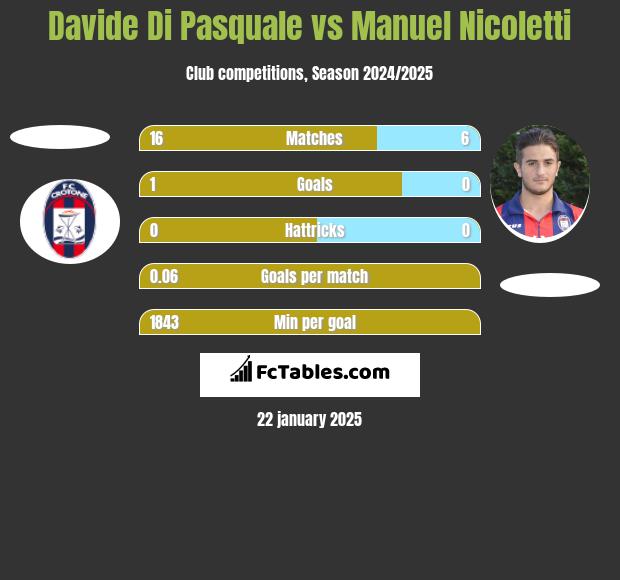 Davide Di Pasquale vs Manuel Nicoletti h2h player stats