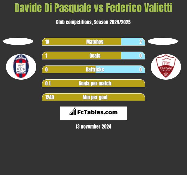 Davide Di Pasquale vs Federico Valietti h2h player stats