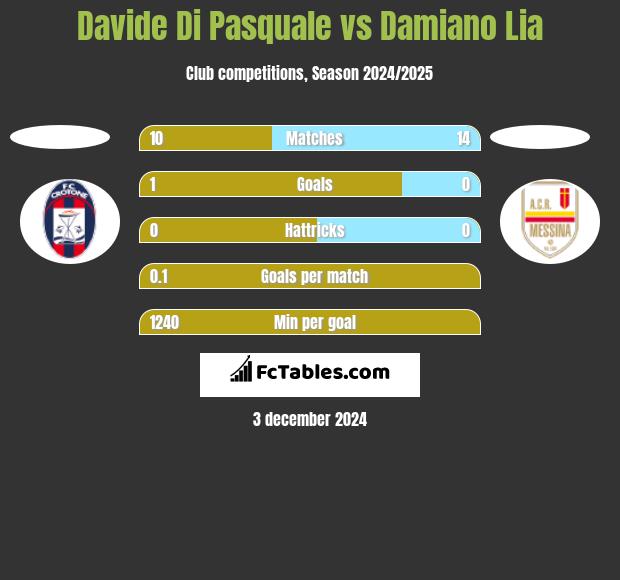 Davide Di Pasquale vs Damiano Lia h2h player stats