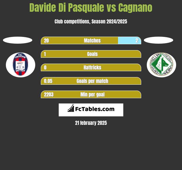 Davide Di Pasquale vs Cagnano h2h player stats