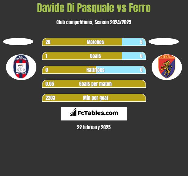 Davide Di Pasquale vs Ferro h2h player stats