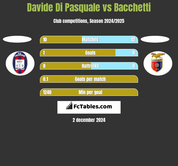 Davide Di Pasquale vs Bacchetti h2h player stats