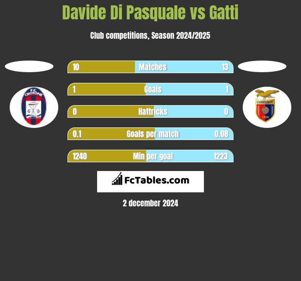 Davide Di Pasquale vs Gatti h2h player stats