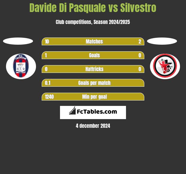 Davide Di Pasquale vs Silvestro h2h player stats