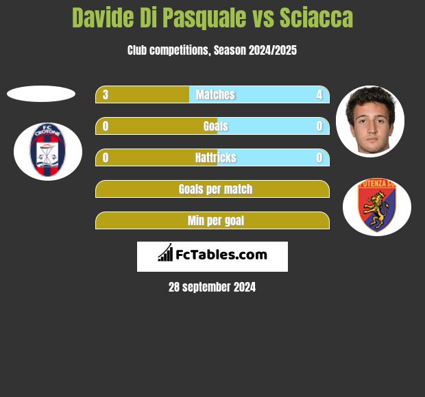 Davide Di Pasquale vs Sciacca h2h player stats