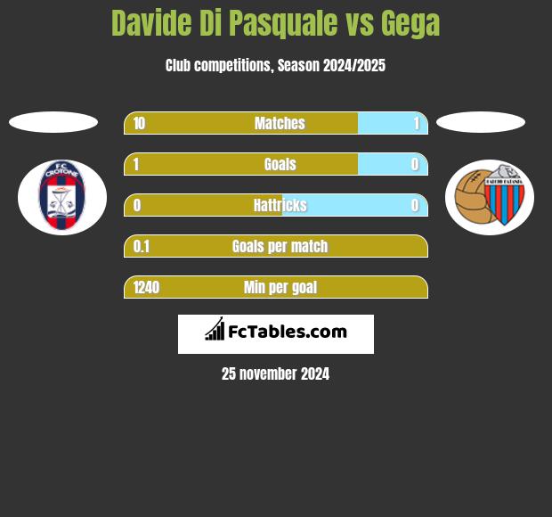 Davide Di Pasquale vs Gega h2h player stats