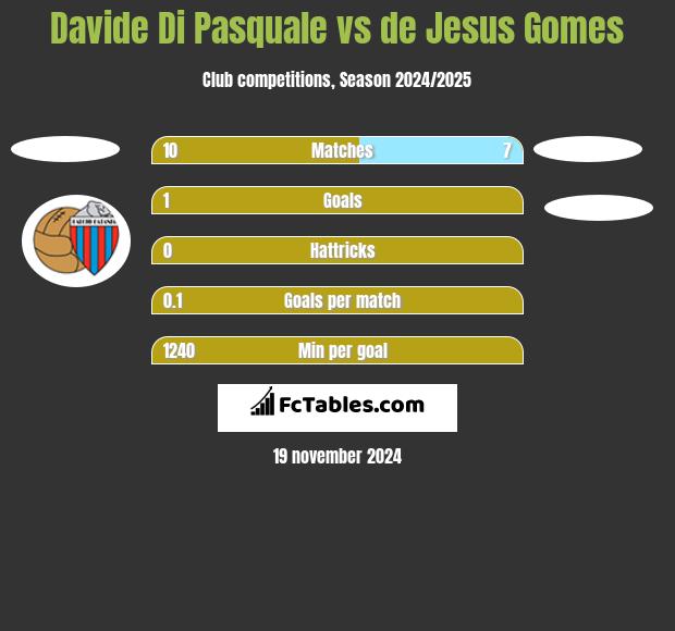 Davide Di Pasquale vs de Jesus Gomes h2h player stats