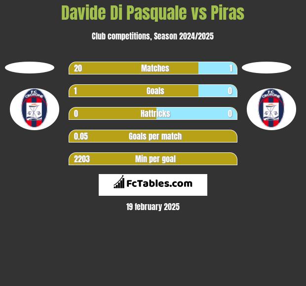 Davide Di Pasquale vs Piras h2h player stats