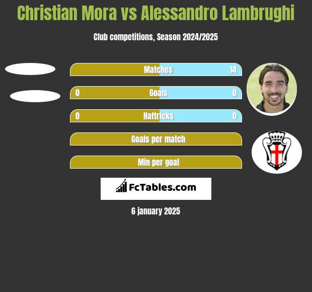 Christian Mora vs Alessandro Lambrughi h2h player stats