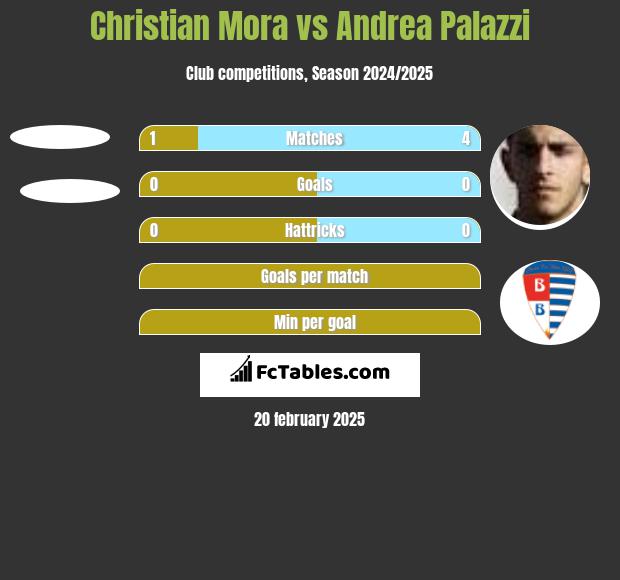 Christian Mora vs Andrea Palazzi h2h player stats