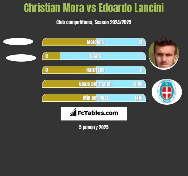 Christian Mora vs Edoardo Lancini h2h player stats