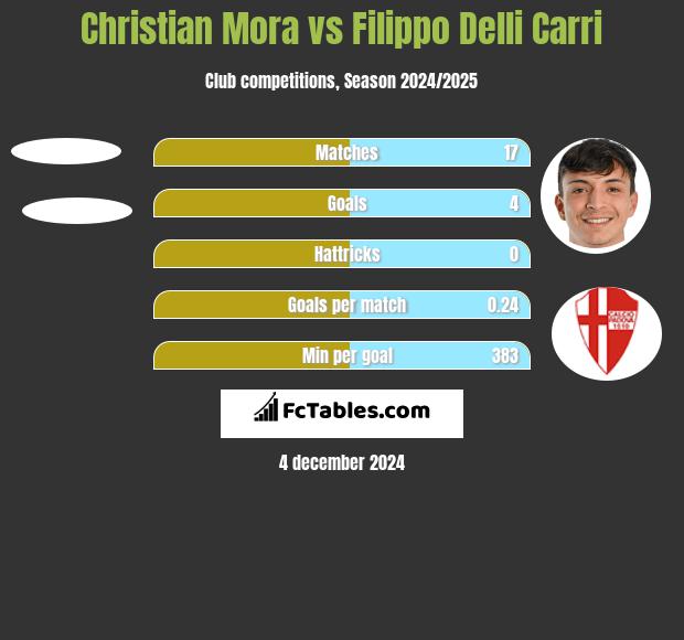 Christian Mora vs Filippo Delli Carri h2h player stats