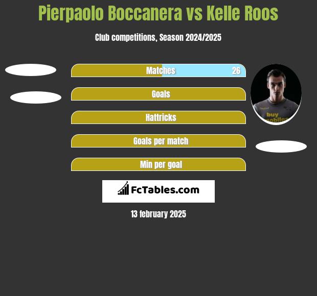 Pierpaolo Boccanera vs Kelle Roos h2h player stats