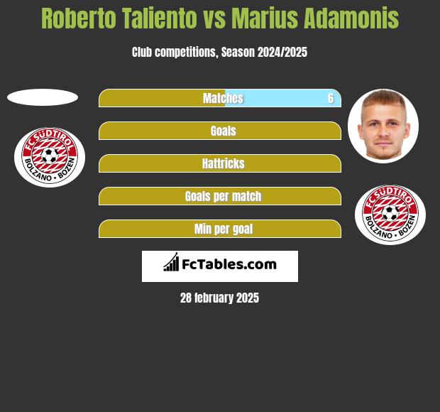 Roberto Taliento vs Marius Adamonis h2h player stats