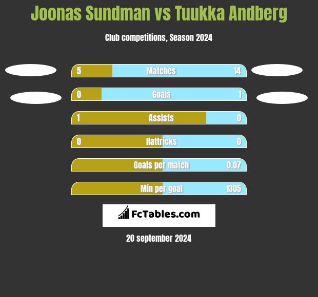 Joonas Sundman vs Tuukka Andberg h2h player stats