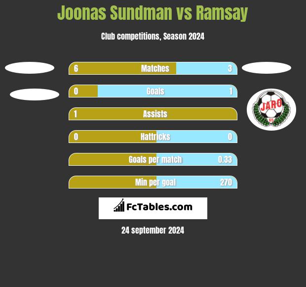 Joonas Sundman vs Ramsay h2h player stats