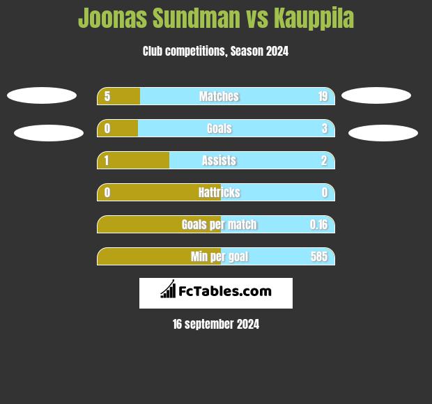 Joonas Sundman vs Kauppila h2h player stats