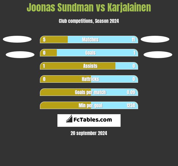 Joonas Sundman vs Karjalainen h2h player stats