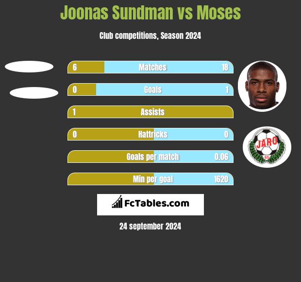 Joonas Sundman vs Moses h2h player stats