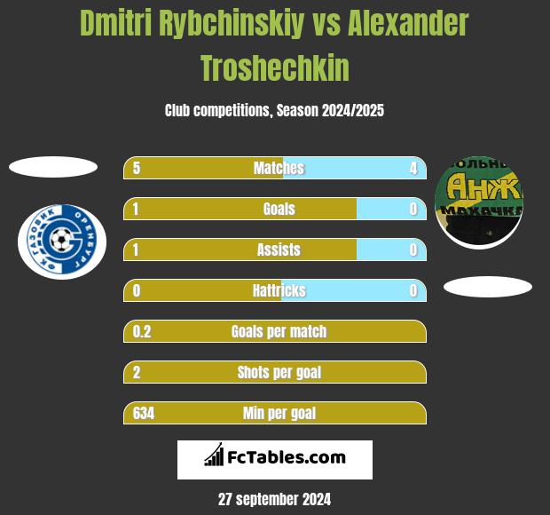 Dmitri Rybchinskiy vs Alexander Troshechkin h2h player stats