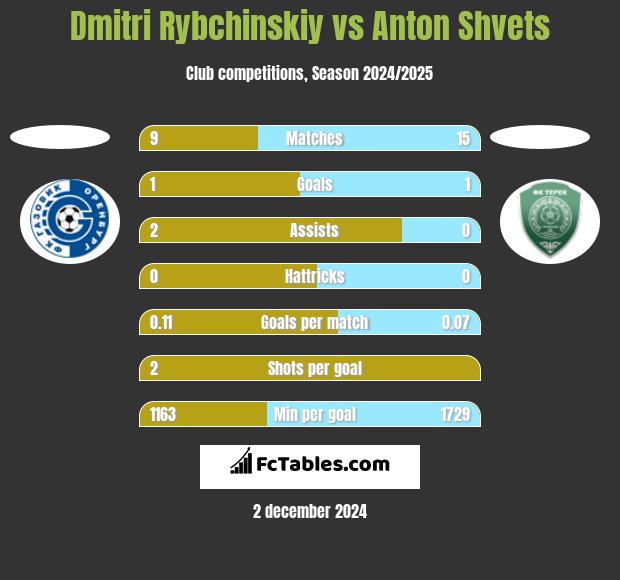 Dmitri Rybchinskiy vs Anton Shvets h2h player stats