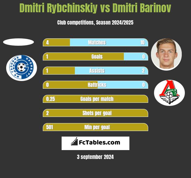 Dmitri Rybchinskiy vs Dmitri Barinov h2h player stats