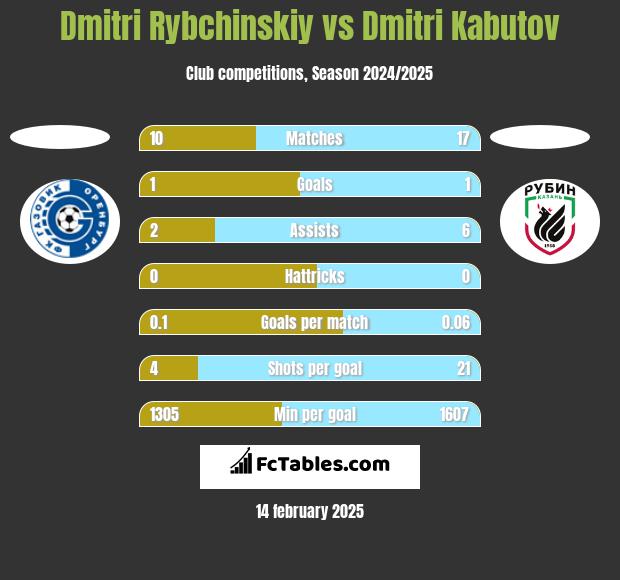 Dmitri Rybchinskiy vs Dmitri Kabutov h2h player stats