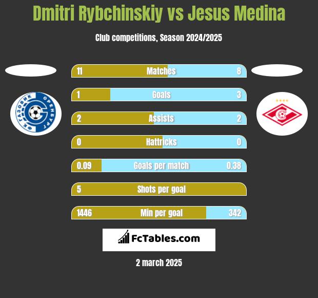 Dmitri Rybchinskiy vs Jesus Medina h2h player stats