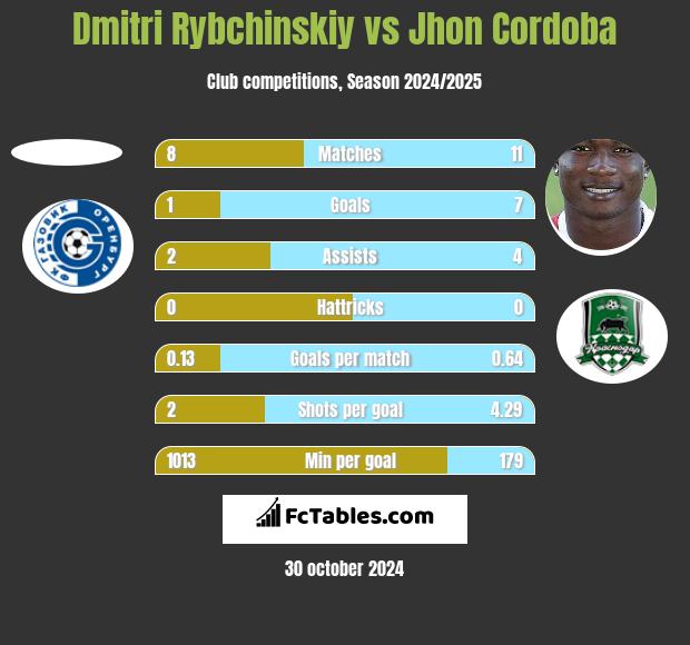 Dmitri Rybchinskiy vs Jhon Cordoba h2h player stats