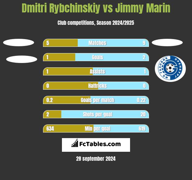 Dmitri Rybchinskiy vs Jimmy Marin h2h player stats