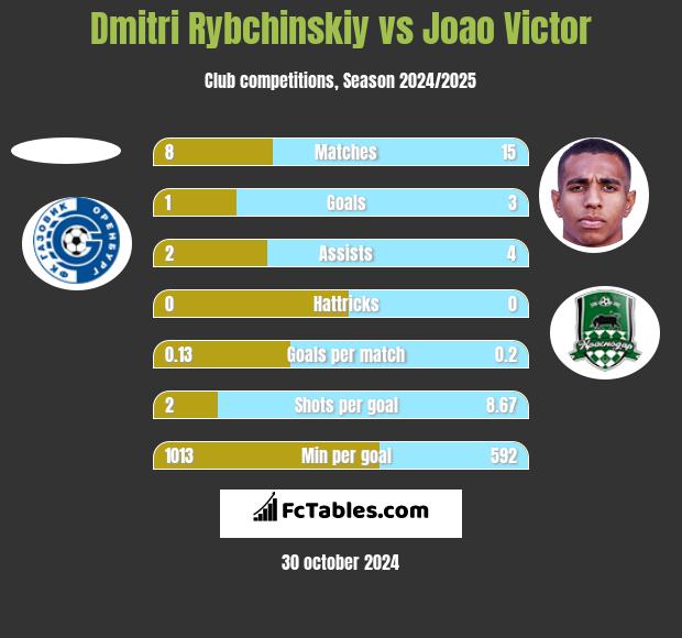 Dmitri Rybchinskiy vs Joao Victor h2h player stats