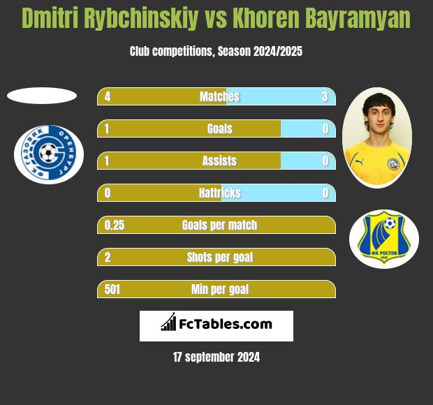 Dmitri Rybchinskiy vs Khoren Bayramyan h2h player stats