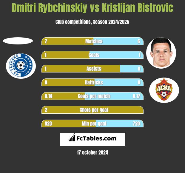 Dmitri Rybchinskiy vs Kristijan Bistrovic h2h player stats