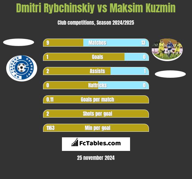 Dmitri Rybchinskiy vs Maksim Kuzmin h2h player stats