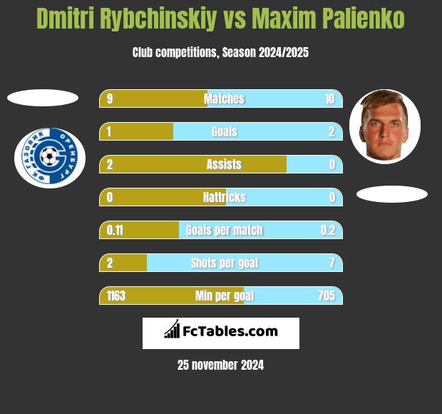 Dmitri Rybchinskiy vs Maxim Palienko h2h player stats