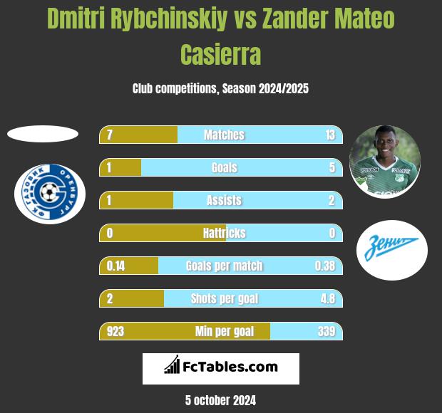 Dmitri Rybchinskiy vs Zander Mateo Casierra h2h player stats