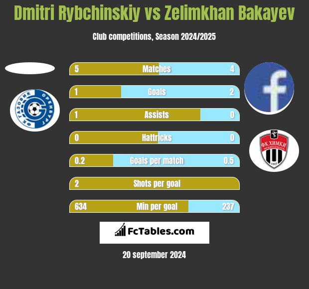 Dmitri Rybchinskiy vs Zelimkhan Bakayev h2h player stats