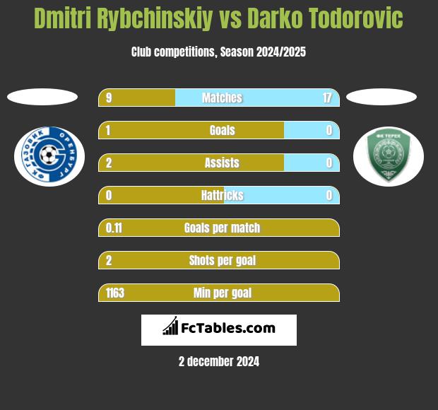 Dmitri Rybchinskiy vs Darko Todorovic h2h player stats