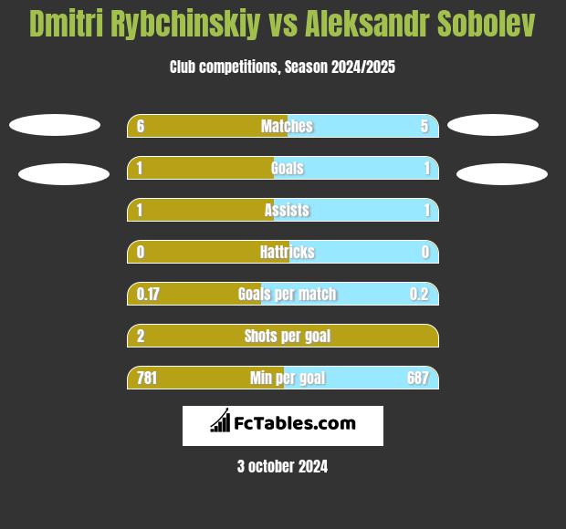 Dmitri Rybchinskiy vs Aleksandr Sobolev h2h player stats